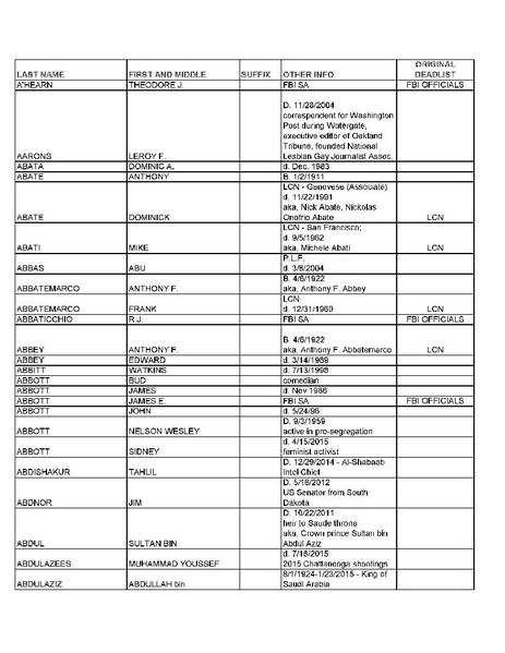 File:FBI Record-Information Dissemination Section Dead List 2016-05 (List of deceased individuals about whom Freedom of Information Act requests have been made).pdf